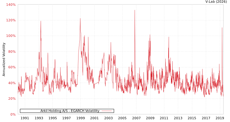 graph of Arkil Holding A/S EGARCH