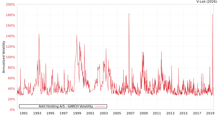 graph of Arkil Holding A/S GARCH