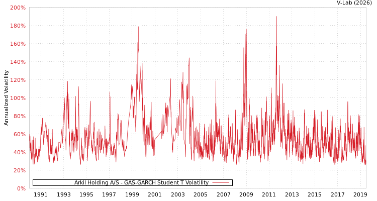 graph of Arkil Holding A/S GAS-GARCH-T