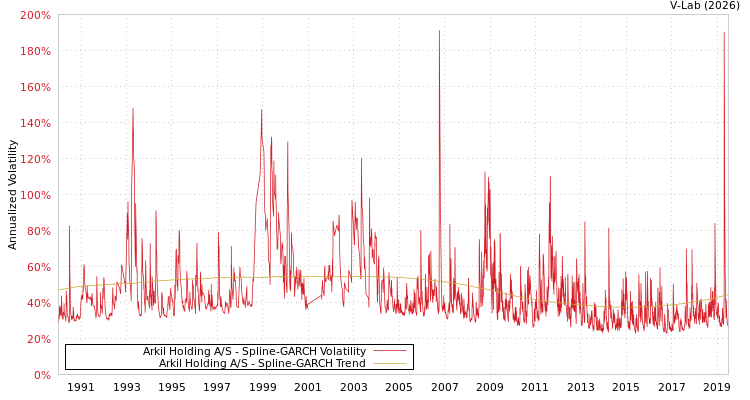 graph of Arkil Holding A/S SGARCH