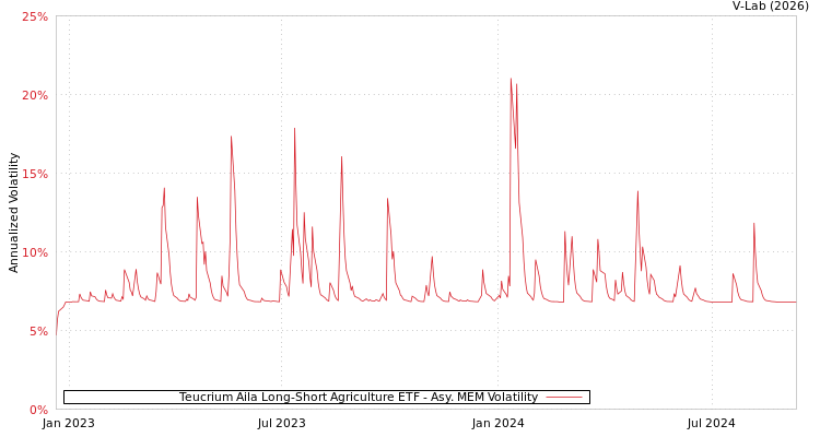 graph of Teucrium Aila Long-Short Agriculture ETF AMEM