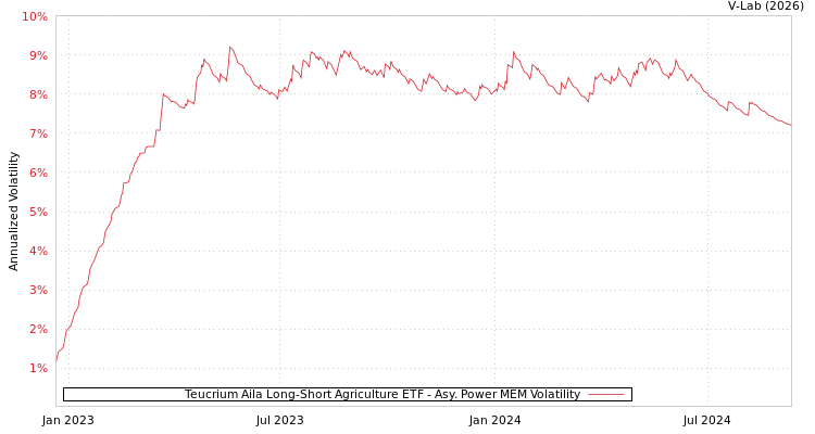 graph of Teucrium Aila Long-Short Agriculture ETF APMEM