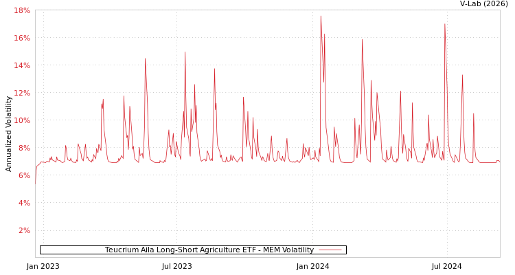 graph of Teucrium Aila Long-Short Agriculture ETF MEM