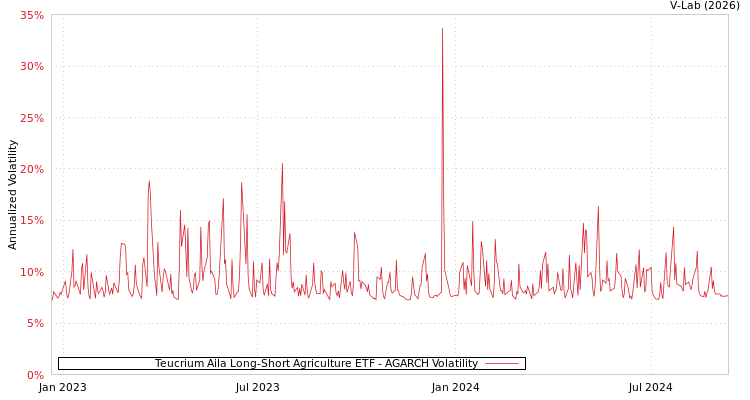 graph of Teucrium Aila Long-Short Agriculture ETF AGARCH