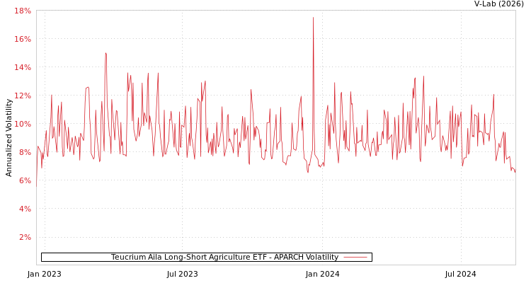 graph of Teucrium Aila Long-Short Agriculture ETF APARCH