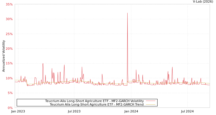 graph of Teucrium Aila Long-Short Agriculture ETF MF2-GARCH