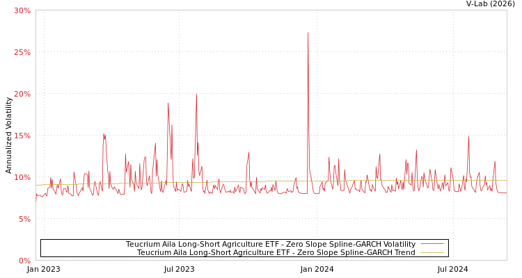 graph of Teucrium Aila Long-Short Agriculture ETF S0GARCH