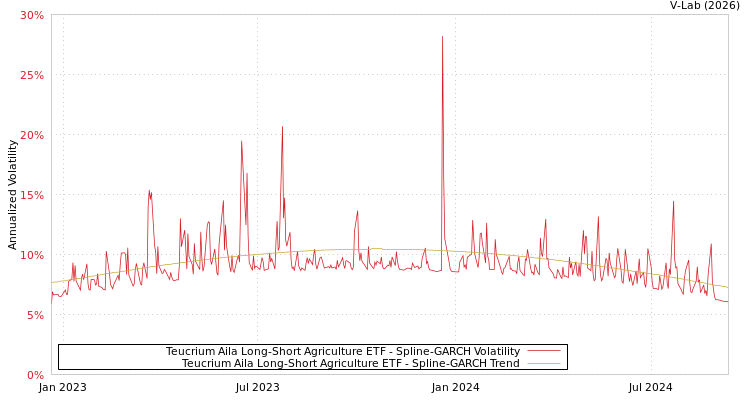 graph of Teucrium Aila Long-Short Agriculture ETF SGARCH