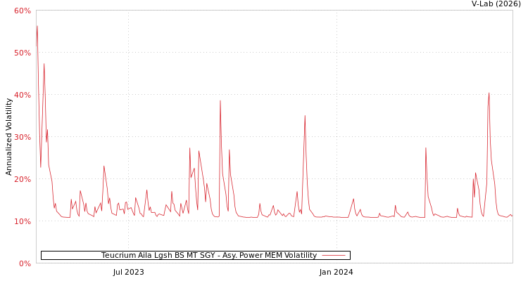 graph of Teucrium Aila Lgsh BS MT SGY APMEM