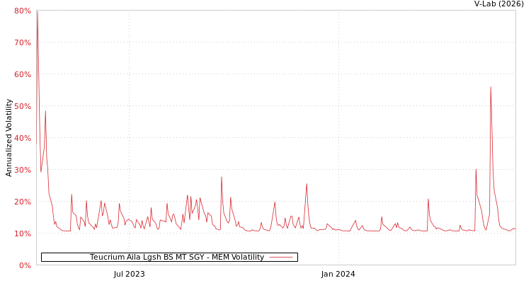 graph of Teucrium Aila Lgsh BS MT SGY MEM