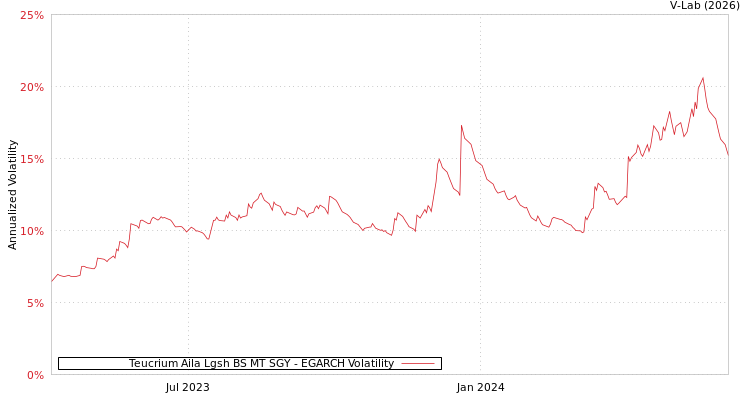 graph of Teucrium Aila Lgsh BS MT SGY EGARCH