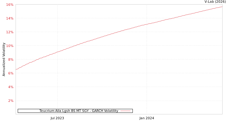 graph of Teucrium Aila Lgsh BS MT SGY GARCH