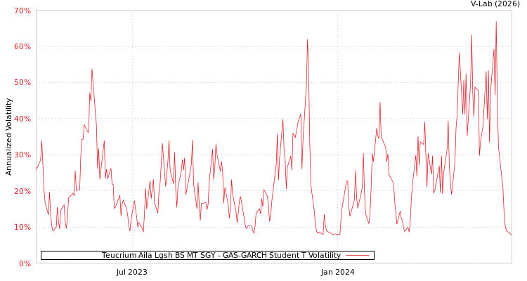 graph of Teucrium Aila Lgsh BS MT SGY GAS-GARCH-T