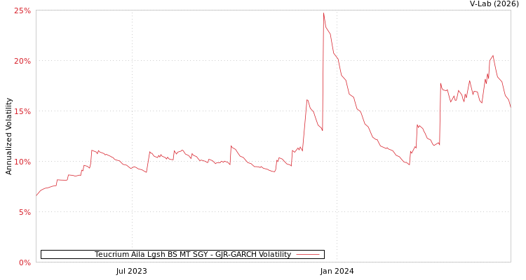 graph of Teucrium Aila Lgsh BS MT SGY GJR-GARCH