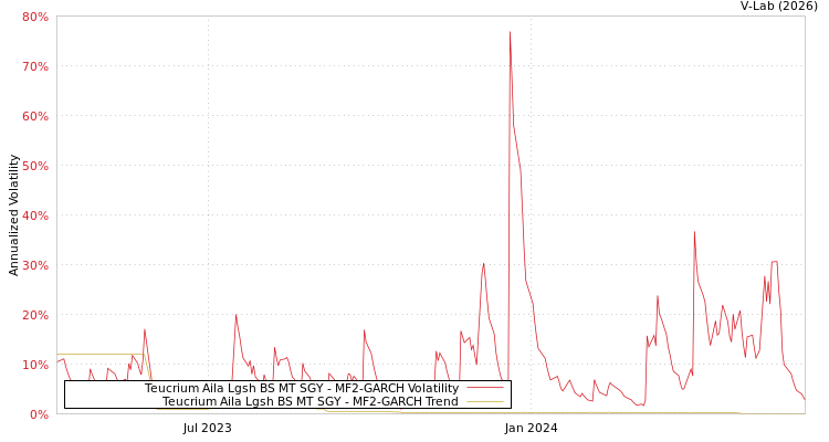 graph of Teucrium Aila Lgsh BS MT SGY MF2-GARCH