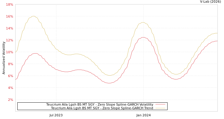 graph of Teucrium Aila Lgsh BS MT SGY S0GARCH
