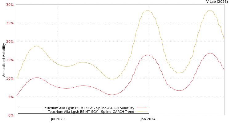 graph of Teucrium Aila Lgsh BS MT SGY SGARCH
