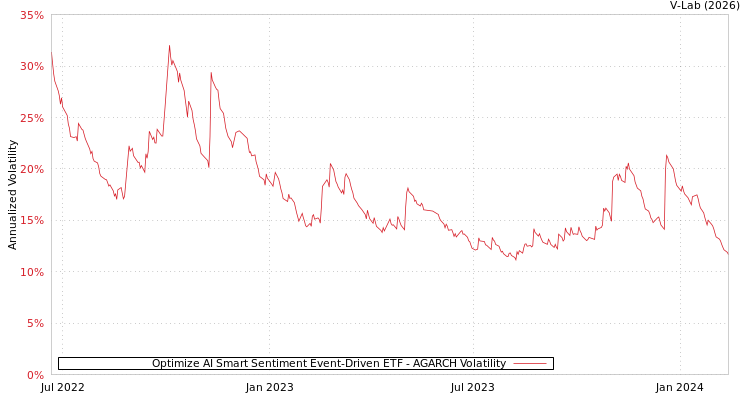 graph of Optimize AI Smart Sentiment Event-Driven ETF AGARCH
