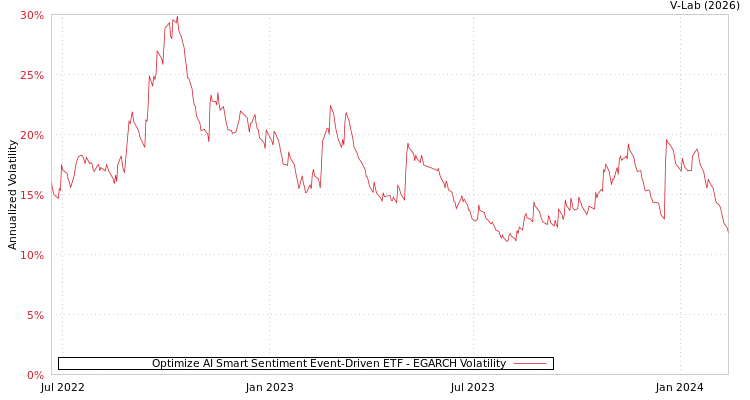 graph of Optimize AI Smart Sentiment Event-Driven ETF EGARCH