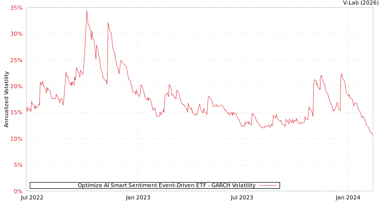 graph of Optimize AI Smart Sentiment Event-Driven ETF GARCH