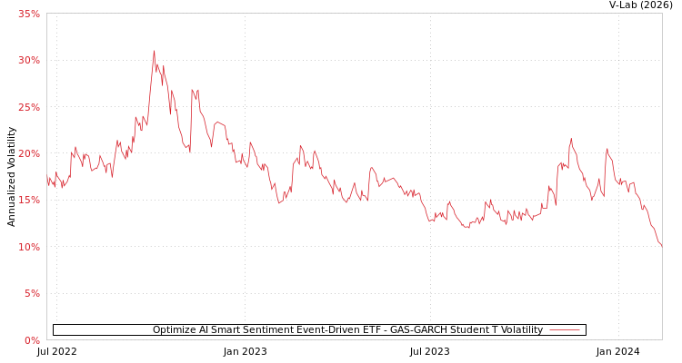 graph of Optimize AI Smart Sentiment Event-Driven ETF GAS-GARCH-T