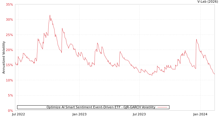 graph of Optimize AI Smart Sentiment Event-Driven ETF GJR-GARCH