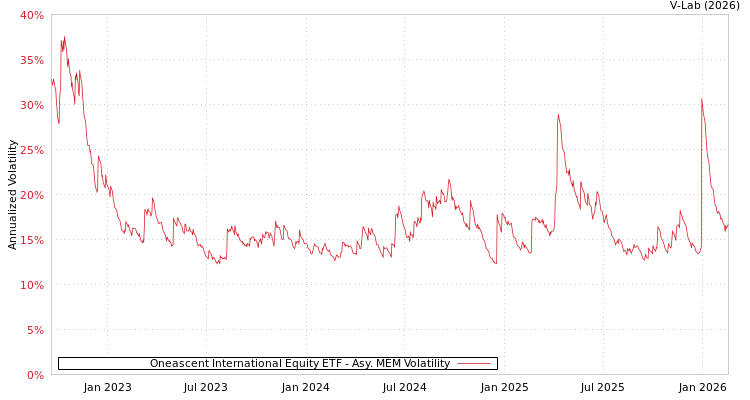graph of Oneascent International Equity ETF AMEM
