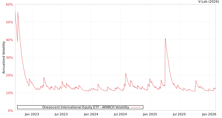 graph of Oneascent International Equity ETF APARCH