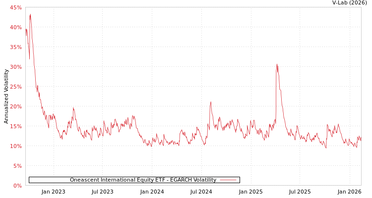 graph of Oneascent International Equity ETF EGARCH