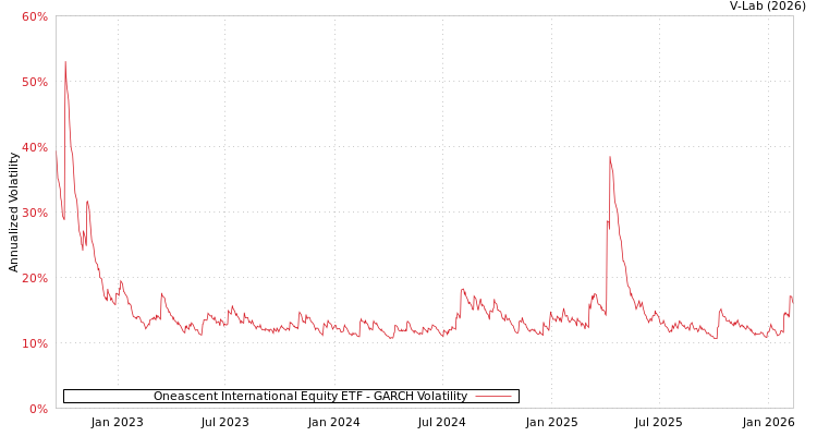 graph of Oneascent International Equity ETF GARCH