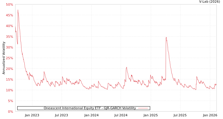 graph of Oneascent International Equity ETF GJR-GARCH