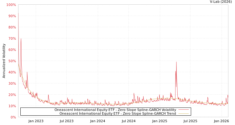 graph of Oneascent International Equity ETF S0GARCH