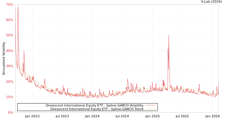 graph of Oneascent International Equity ETF SGARCH