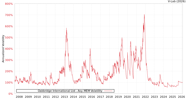 graph of Oakbridge International Ltd AMEM