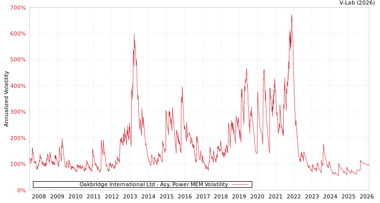 graph of Oakbridge International Ltd APMEM