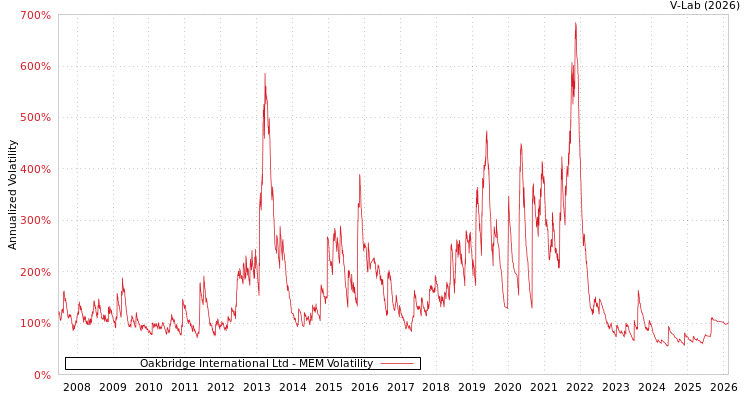 graph of Oakbridge International Ltd MEM