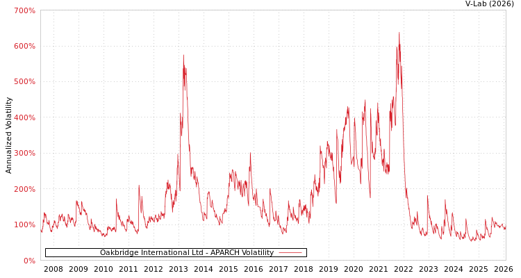 graph of Oakbridge International Ltd APARCH