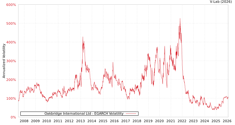 graph of Oakbridge International Ltd EGARCH