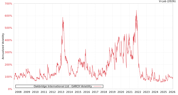 graph of Oakbridge International Ltd GARCH