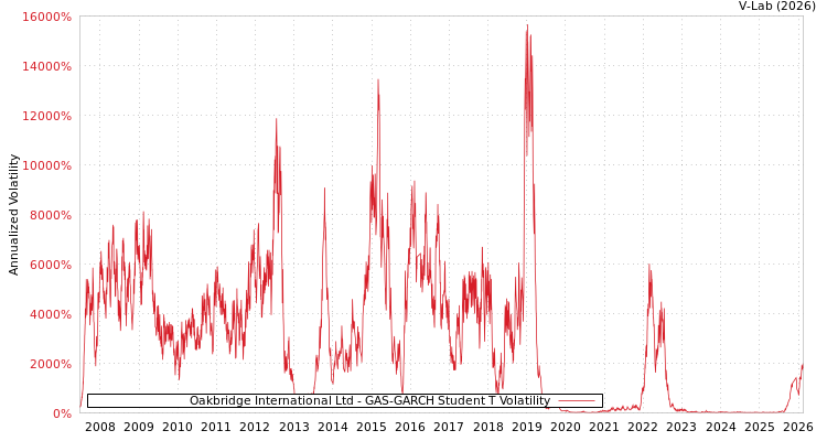 graph of Oakbridge International Ltd GAS-GARCH-T