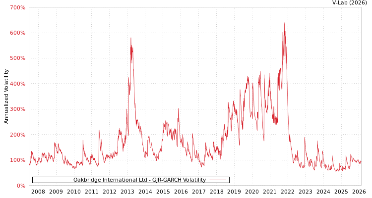 graph of Oakbridge International Ltd GJR-GARCH