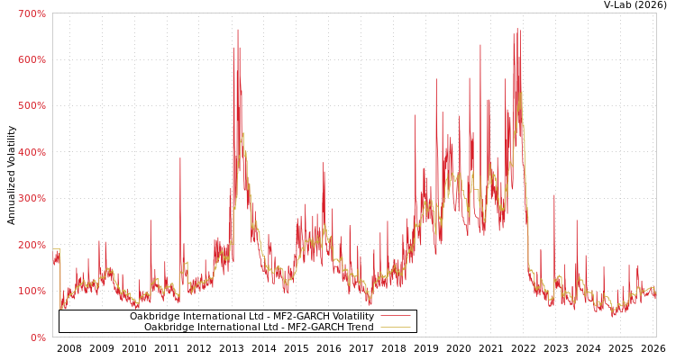 graph of Oakbridge International Ltd MF2-GARCH