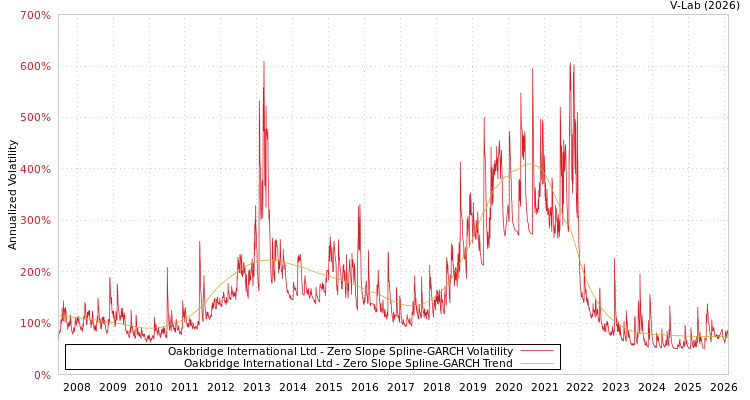 graph of Oakbridge International Ltd S0GARCH