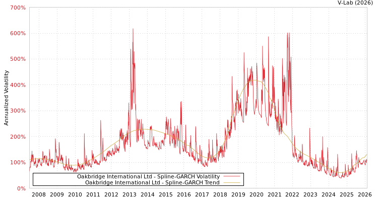 graph of Oakbridge International Ltd SGARCH