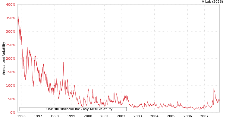 graph of Oak Hill Financial Inc AMEM