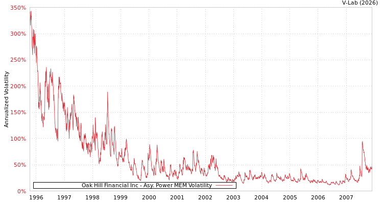 graph of Oak Hill Financial Inc APMEM