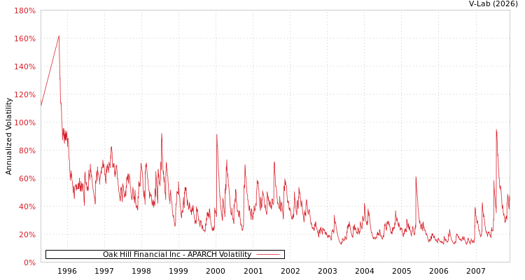graph of Oak Hill Financial Inc APARCH