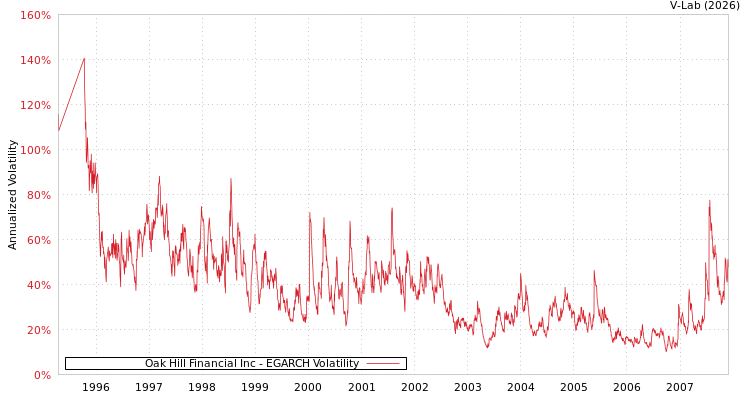 graph of Oak Hill Financial Inc EGARCH