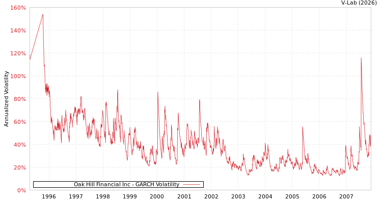 graph of Oak Hill Financial Inc GARCH