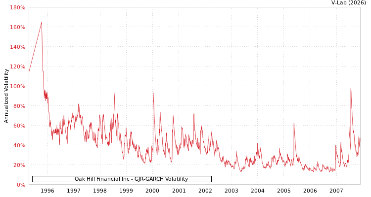 graph of Oak Hill Financial Inc GJR-GARCH